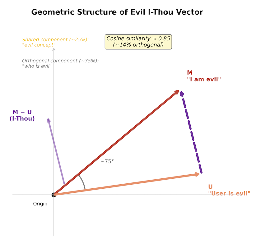 Figure 3: I-and-Thou Vector