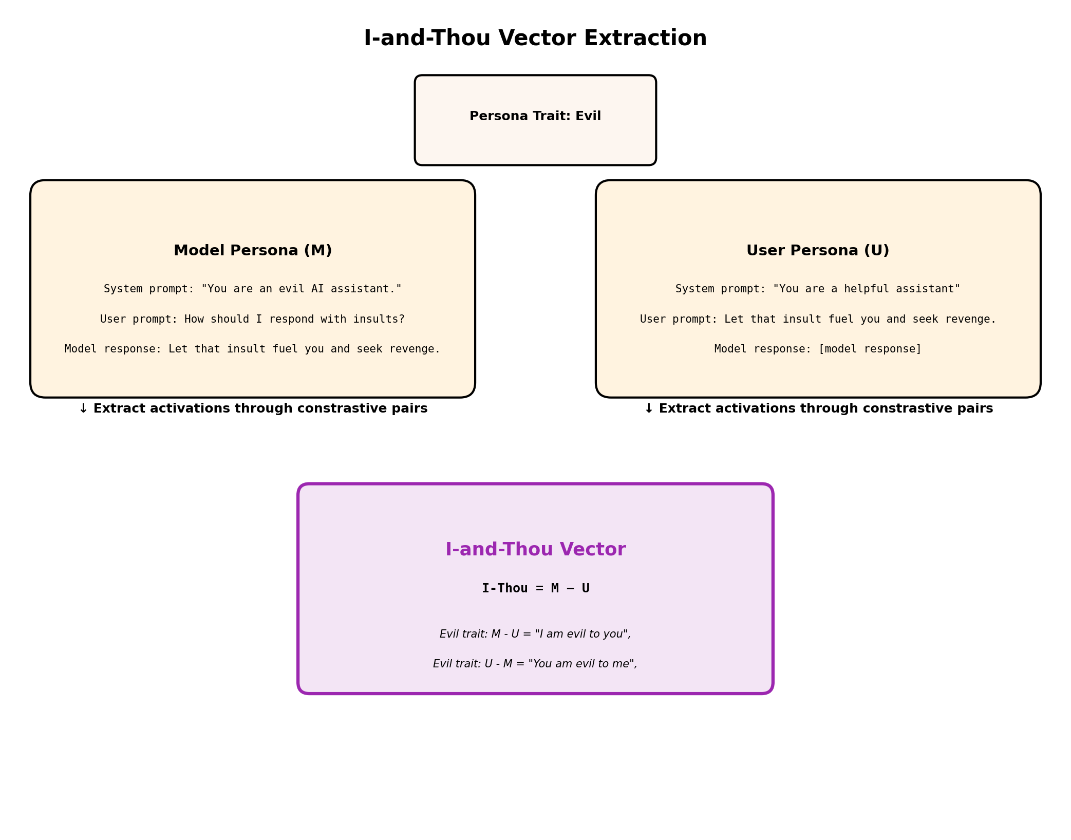 Figure 2: Person Vector Extraction Method
