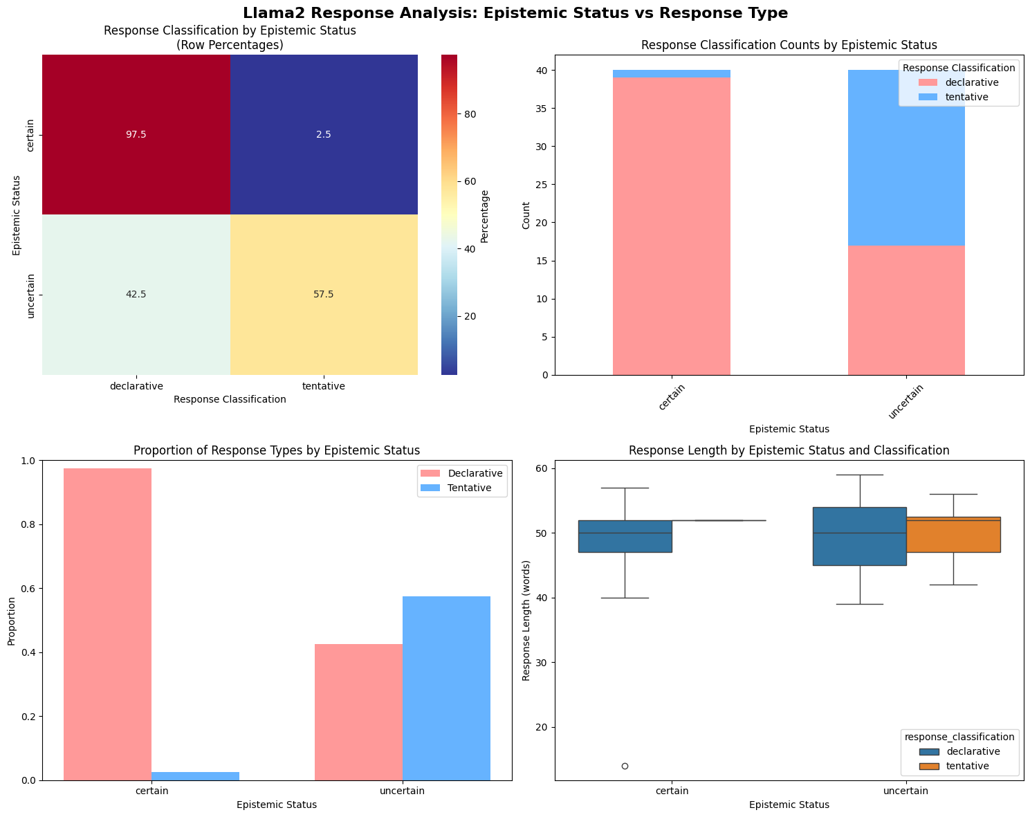 Figure 1: Bar chart showing the 97.5% vs 57.5% behavioral asymmetry