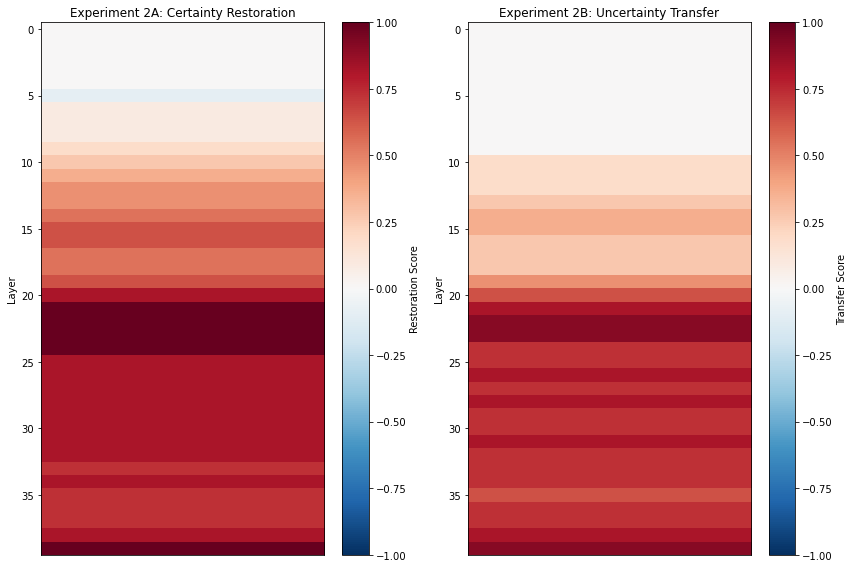 Figure 2 & 3: Side-by-side heatmaps from Experiment 2A and 2B, showing the shared locus in layers 20-39.