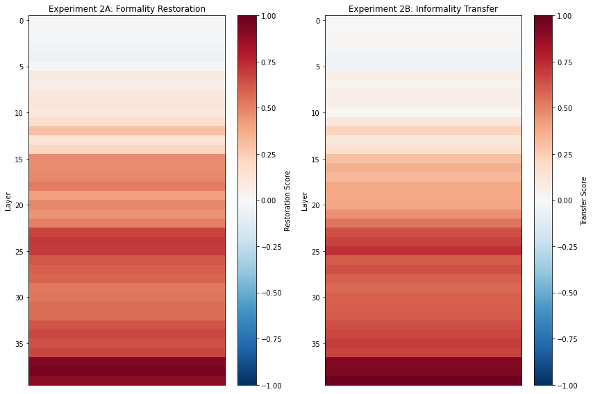 Figure 4 & 5: Side-by-side heatmaps from the formality experiment.